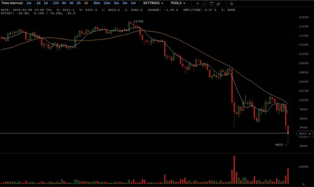 Grafico di trading in tema scuro